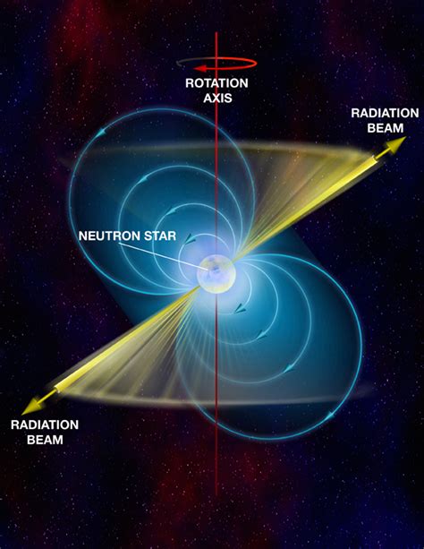Pulsar Rotation Speed