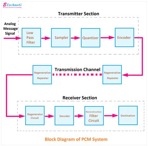 Pulse Code Modulation Block Diagram