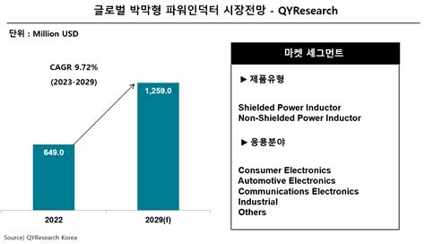 pulse electronics - 한국 파워 비드 인덕터 시장 성장, 비즈니스