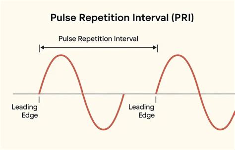 Pulse Repetition Interval