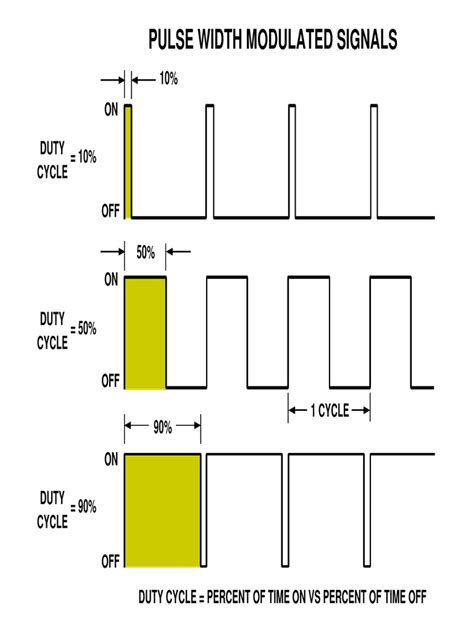 Pulse Width Modulated Signal