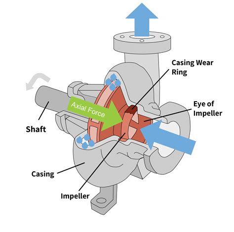 Pump Shaft Movement