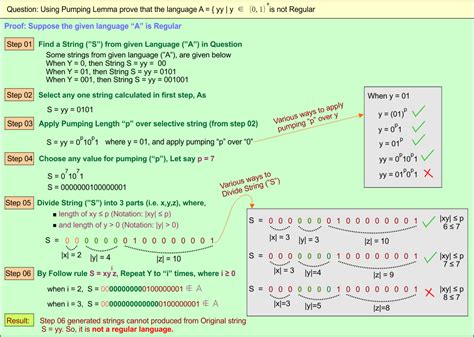 Pumping Lemma For Regular Languages