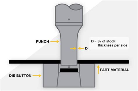 Punch And Die