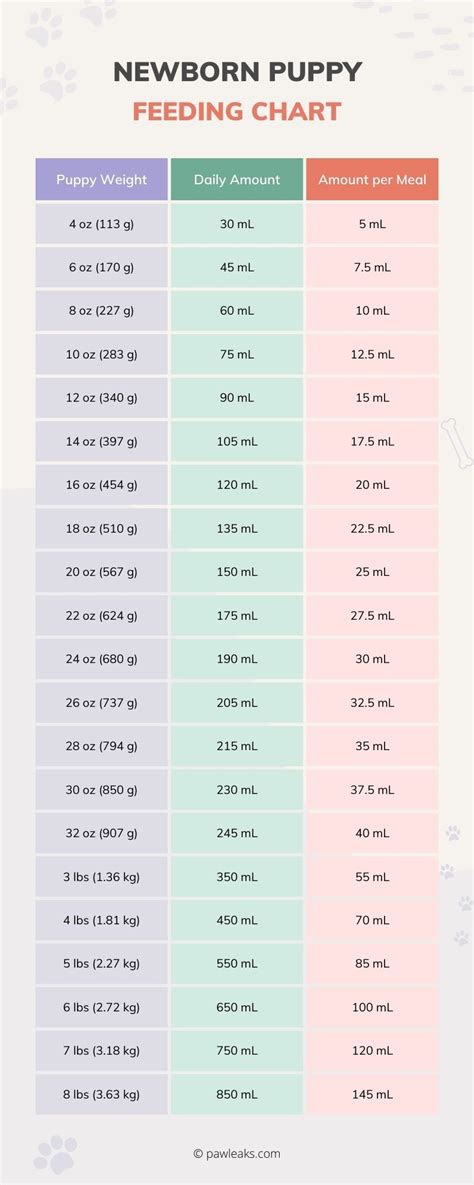 Puppy Formula Feeding Chart