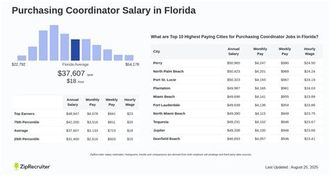 Purchasing Coordinator Salary