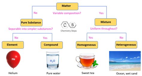 Pure Substance Vs Mixture