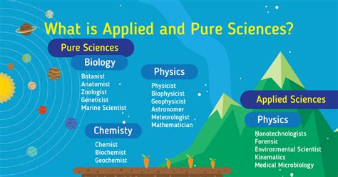 Pure Vs Applied Science