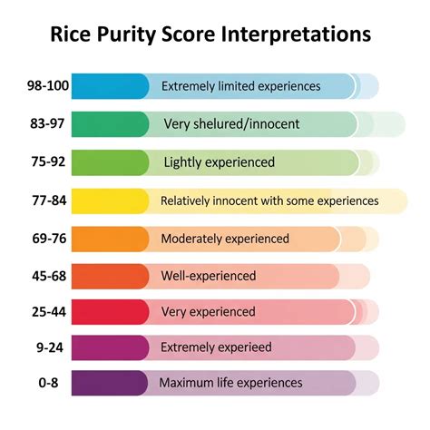 Purity Score Rice