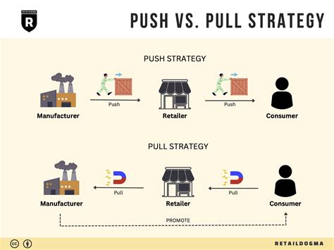 Push Pull Method