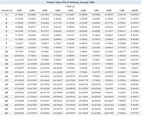 Pv Annuity Table