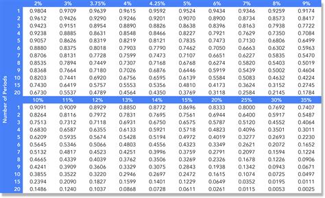 Pv Factor Table