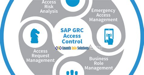 Pwc Sap Grc Access Control Emergency Access Management