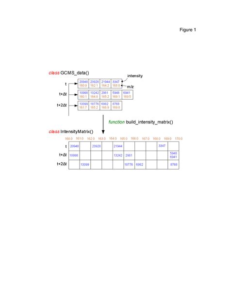 pyms.IntensityMatrix — PyMassSpec 2.3.0 documentation