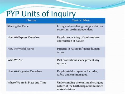 Pyp Sample Units Of Inquiry Pdf Wordpress