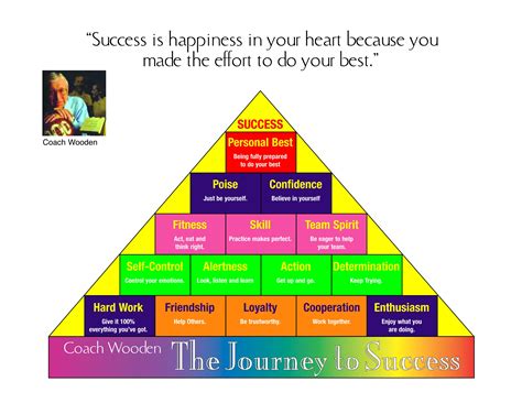 Pyramid Of Success