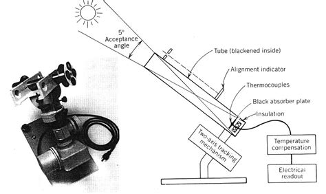 pyrheliometer working principle pdf