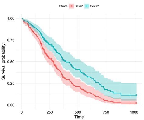 python - How do I get the hazard rate from a Cox Proportional …