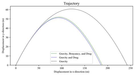 python - How to predict projectile motion? - Stack Overflow