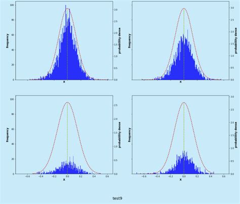 python - normal distribution curve doesn