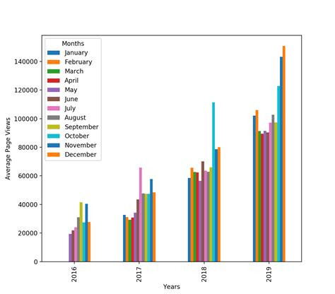 python How to create a grouped bar chart (by month and year) on the x