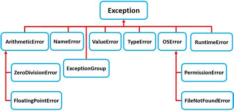 Python Cast Exception