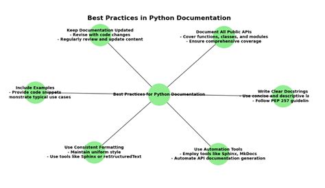 Python Documentation Standards