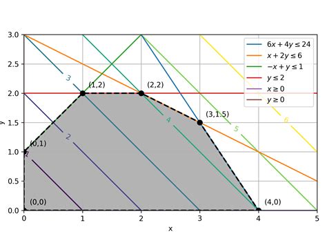 Python Linear Programming Find The Region Meet All The Constraints