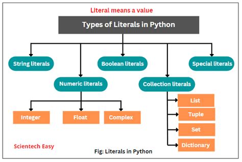 Python Literals Creation Generation Of An Object Of Objects That Are 1 Liter - Objects That Are 1 Liter