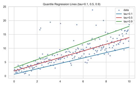 Python Quantile Regression