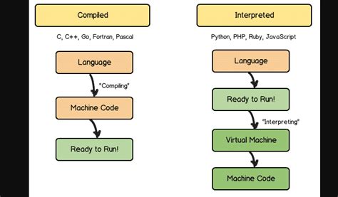 Image related to python-interpreted-language