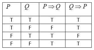 Q Implies P Truth Table