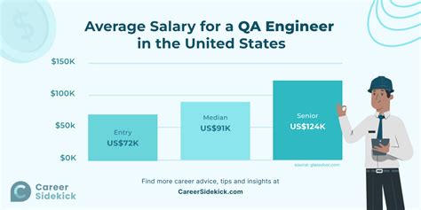 Qa Executive Salary