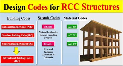 Qatar Construction Standard Codes