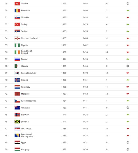 QATAR FIFA RANKING：Thailand Masih di Puncak, Ini Daftar Ranking FIFA Negara-negara