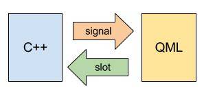 qml signal slots