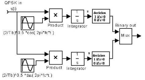 Qpsk Modulator And Demodulator Using Fpga For Sdr