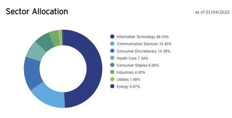 As of September 30, 2022, the Fund’s allocation amo