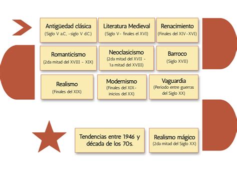 Qué Es Corriente Literaria