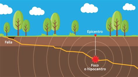Qué Es Hipocentro