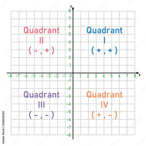 Quadrants For Graph