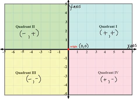 Quadrants On The Graph