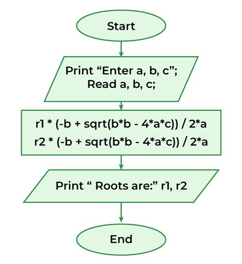 Quadratic Equation Program In C
