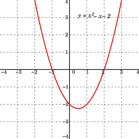 Quadratic Function Graph Examples