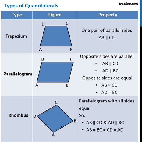 Quadrilateral Parallelogram Definition