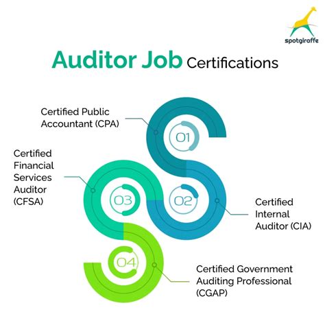 Qualification Of Auditor