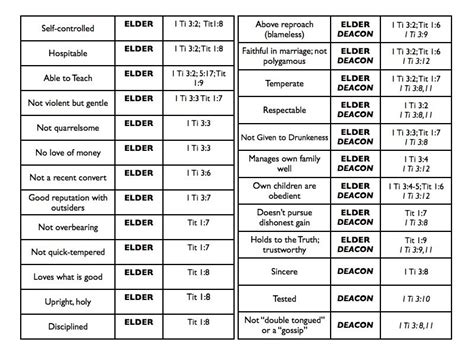 Qualifications Of An Elder