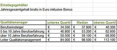 qualitätsmanager gehalt schweiz