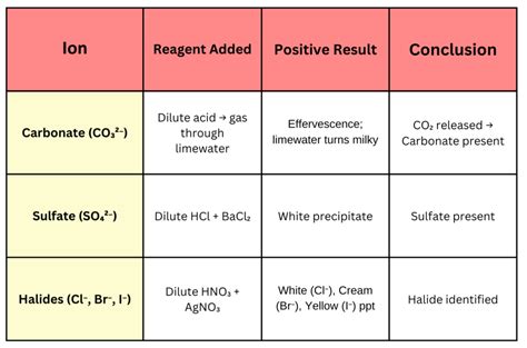 Qualitative Analysis Chemistry Lab Identifying Compounds Answers