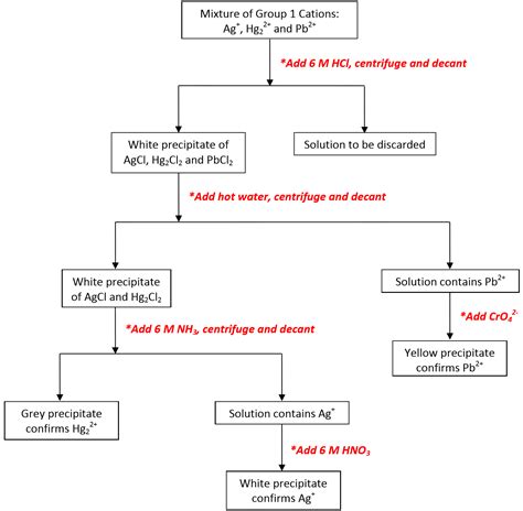 Qualitative Analysis Of Cations Pre Lab Answers